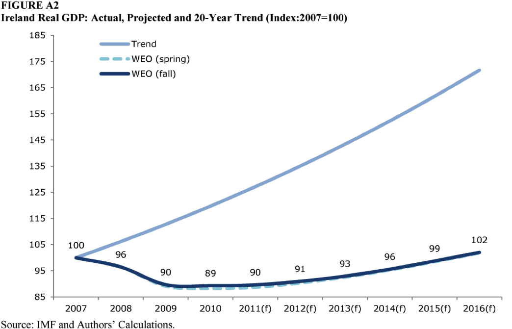  actual, projected and 20-year trend